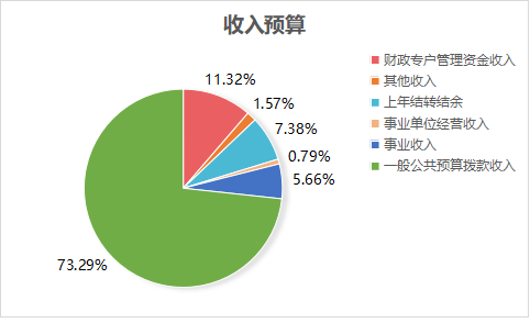 威尼斯wns88855562023年单位预算情况的说明1467.png