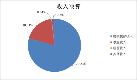 威尼斯wns88855562022年度部门决算(1)1441.png