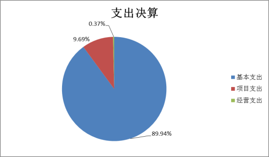 威尼斯wns88855562022年度部门决算(1)1662.png